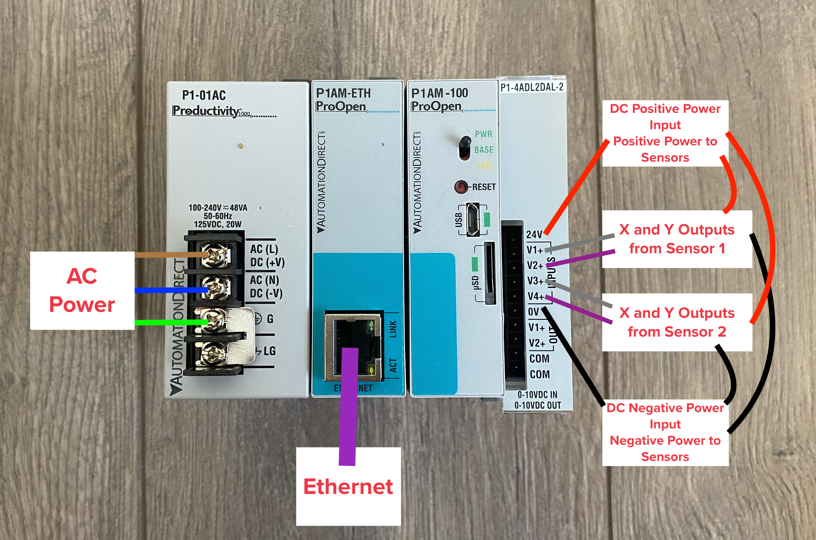 p1am connections Industrial automation modules with AC power input, Ethernet connection, and DC power wiring annotations for sensor outputs.