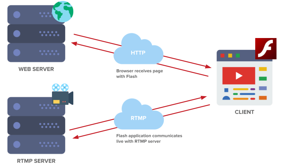 What is RTMP?